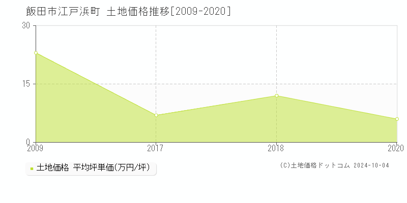 江戸浜町(飯田市)の土地価格推移グラフ(坪単価)[2009-2020年]