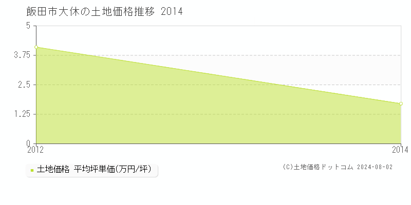 大休(飯田市)の土地価格(坪単価)推移グラフ[2007-2014年]