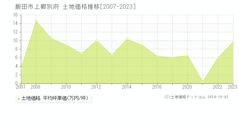 上郷別府(飯田市)の土地価格推移グラフ(坪単価)