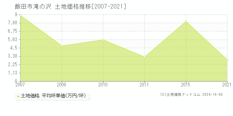 滝の沢(飯田市)の土地価格推移グラフ(坪単価)[2007-2021年]