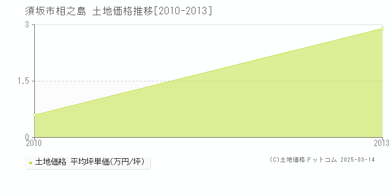 相之島(須坂市)の土地価格推移グラフ(坪単価)[2010-2013年]