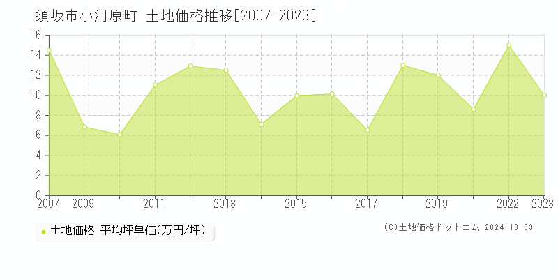 小河原町(須坂市)の土地価格推移グラフ(坪単価)[2007-2023年]