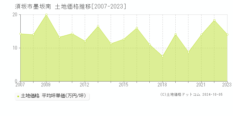 墨坂南(須坂市)の土地価格推移グラフ(坪単価)[2007-2023年]