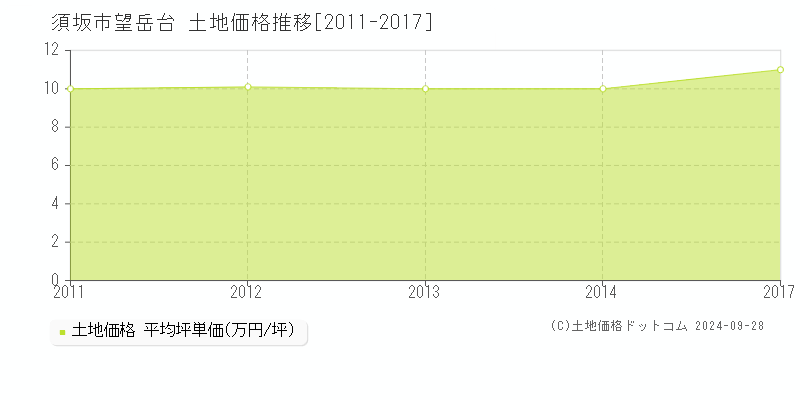 望岳台(須坂市)の土地価格推移グラフ(坪単価)[2011-2017年]