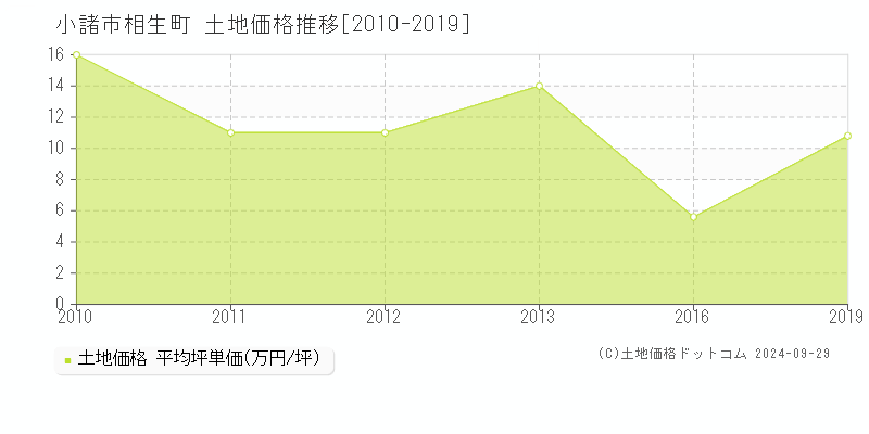 相生町(小諸市)の土地価格推移グラフ(坪単価)[2010-2019年]