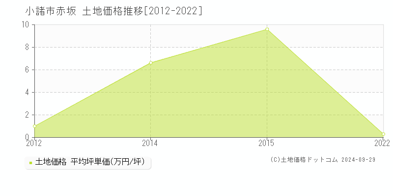 赤坂(小諸市)の土地価格推移グラフ(坪単価)[2012-2022年]