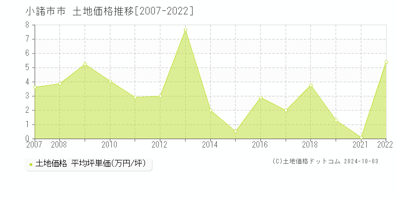 市(小諸市)の土地価格推移グラフ(坪単価)[2007-2022年]