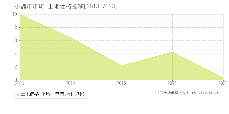 市町(小諸市)の土地価格推移グラフ(坪単価)[2013-2023年]