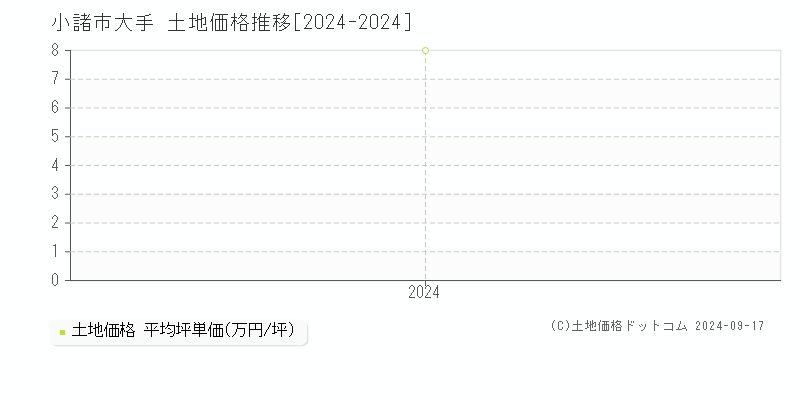 大手(小諸市)の土地価格推移グラフ(坪単価)[2024-2024年]