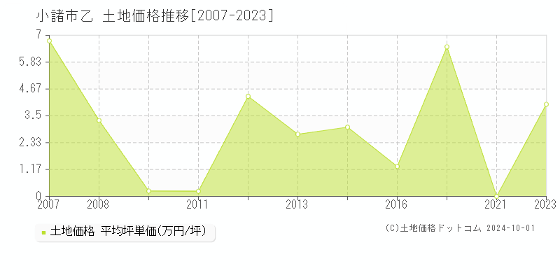 乙(小諸市)の土地価格推移グラフ(坪単価)[2007-2023年]