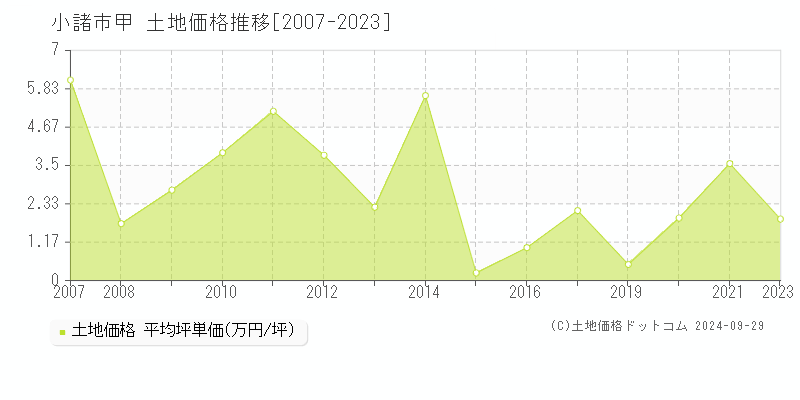 甲(小諸市)の土地価格推移グラフ(坪単価)[2007-2023年]