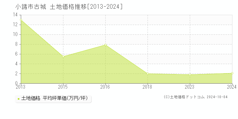 古城(小諸市)の土地価格推移グラフ(坪単価)[2013-2024年]