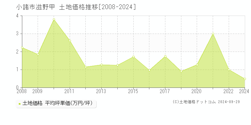 滋野甲(小諸市)の土地価格推移グラフ(坪単価)[2008-2024年]