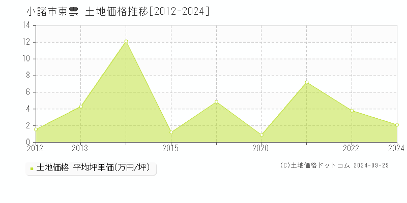 東雲(小諸市)の土地価格推移グラフ(坪単価)[2012-2024年]