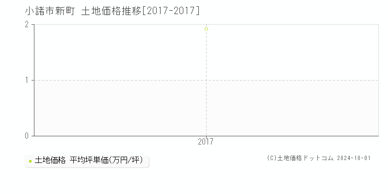 新町(小諸市)の土地価格推移グラフ(坪単価)[2017-2017年]