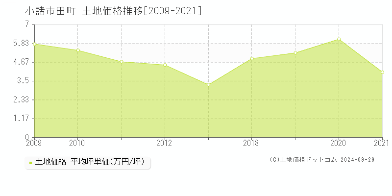 田町(小諸市)の土地価格推移グラフ(坪単価)[2009-2021年]