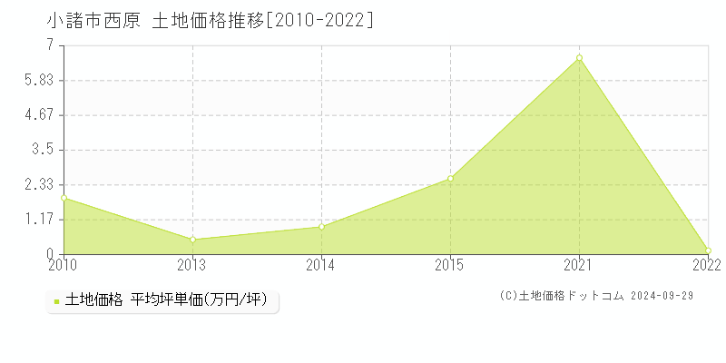 西原(小諸市)の土地価格推移グラフ(坪単価)[2010-2022年]