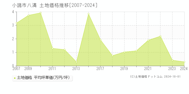 八満(小諸市)の土地価格推移グラフ(坪単価)[2007-2024年]