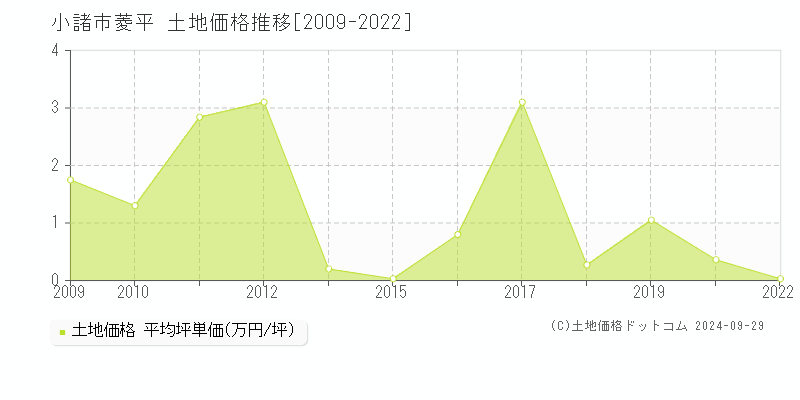 菱平(小諸市)の土地価格推移グラフ(坪単価)[2009-2022年]