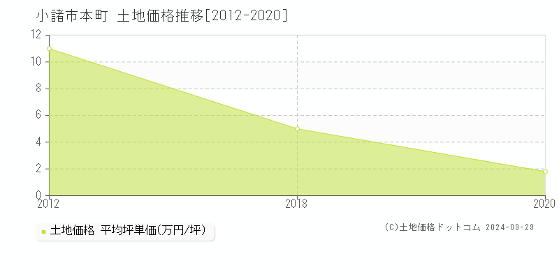 本町(小諸市)の土地価格推移グラフ(坪単価)[2012-2020年]