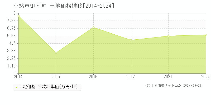 御幸町(小諸市)の土地価格推移グラフ(坪単価)[2014-2024年]