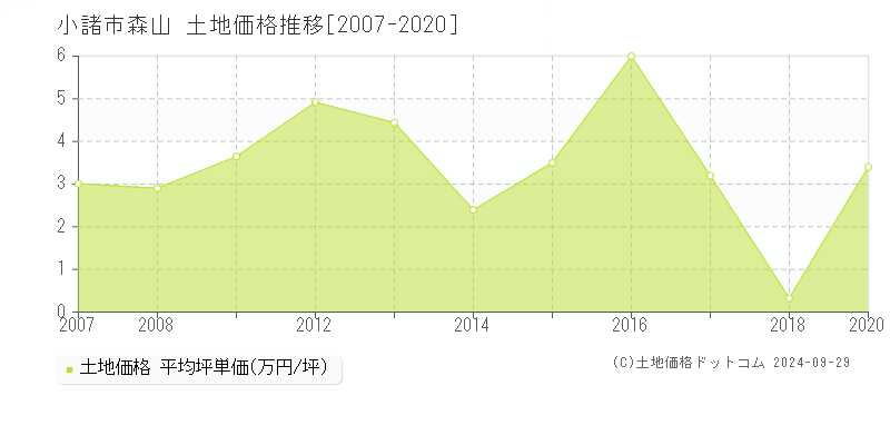 森山(小諸市)の土地価格推移グラフ(坪単価)[2007-2020年]