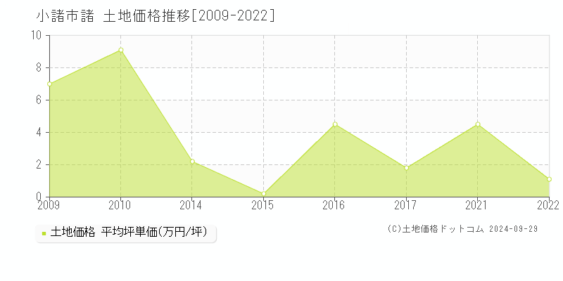 諸(小諸市)の土地価格推移グラフ(坪単価)[2009-2022年]