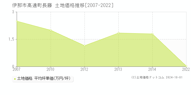 高遠町長藤(伊那市)の土地価格推移グラフ(坪単価)[2007-2022年]