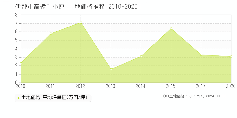 高遠町小原(伊那市)の土地価格推移グラフ(坪単価)[2010-2020年]