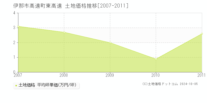 高遠町東高遠(伊那市)の土地価格推移グラフ(坪単価)[2007-2011年]