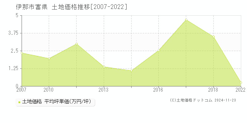 富県(伊那市)の土地価格推移グラフ(坪単価)[2007-2022年]