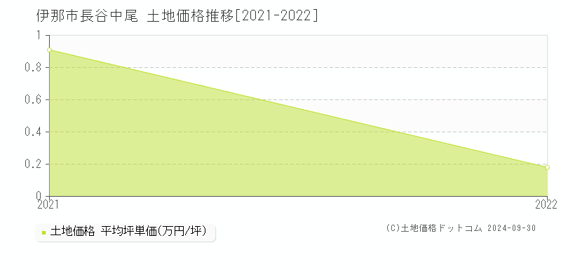 長谷中尾(伊那市)の土地価格推移グラフ(坪単価)[2021-2022年]