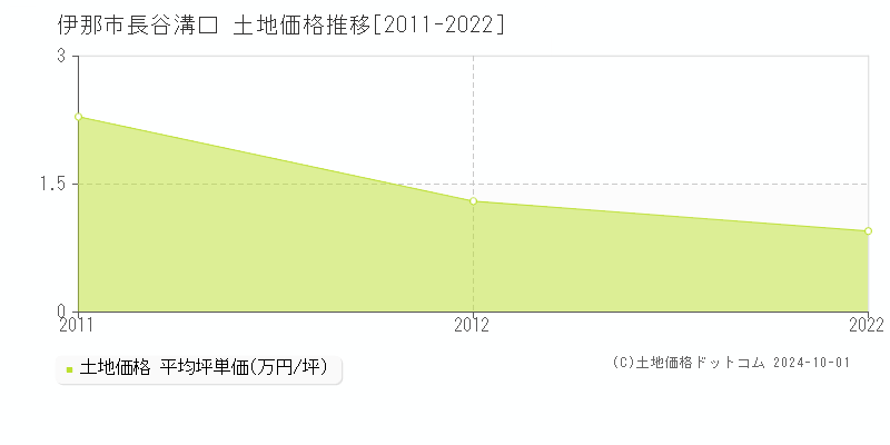 長谷溝口(伊那市)の土地価格推移グラフ(坪単価)[2011-2022年]