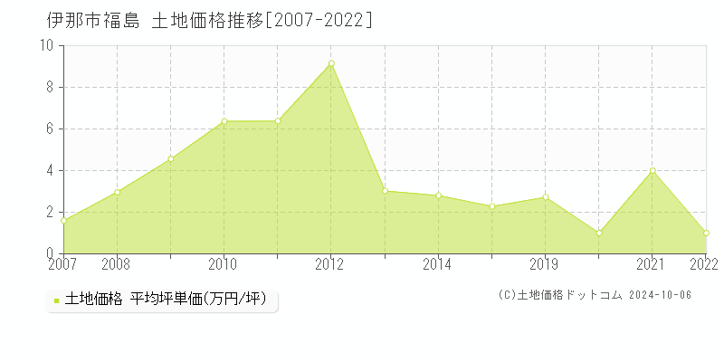 福島(伊那市)の土地価格推移グラフ(坪単価)[2007-2022年]