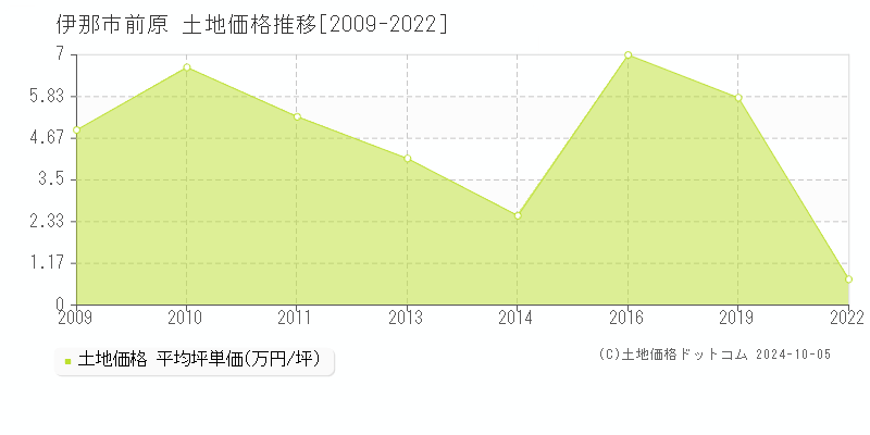 前原(伊那市)の土地価格推移グラフ(坪単価)[2009-2022年]