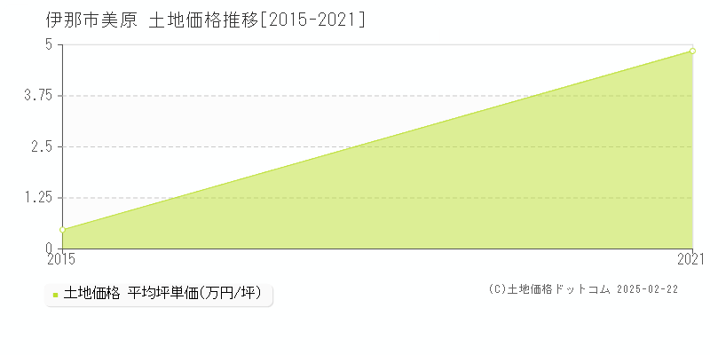 美原(伊那市)の土地価格推移グラフ(坪単価)[2015-2021年]