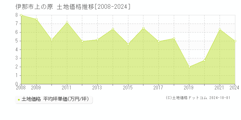 上の原(伊那市)の土地価格推移グラフ(坪単価)