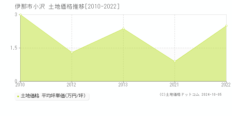 小沢(伊那市)の土地価格推移グラフ(坪単価)[2010-2022年]