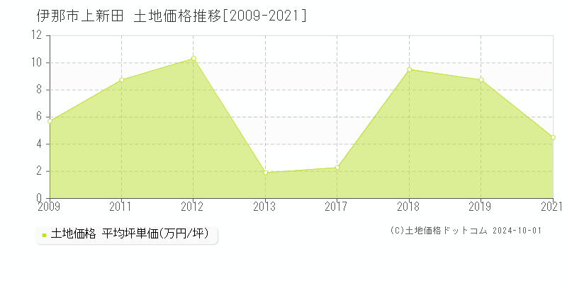 上新田(伊那市)の土地価格推移グラフ(坪単価)[2009-2021年]