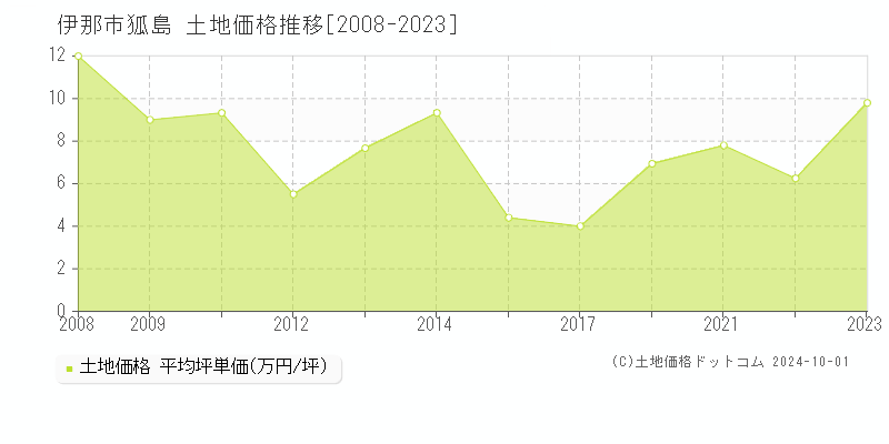 狐島(伊那市)の土地価格推移グラフ(坪単価)