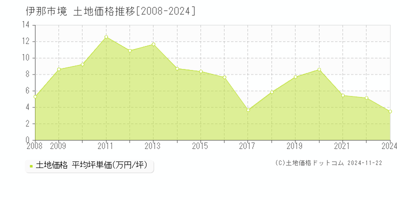 境(伊那市)の土地価格推移グラフ(坪単価)[2008-2024年]