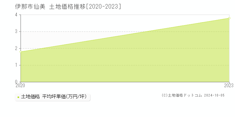 仙美(伊那市)の土地価格推移グラフ(坪単価)[2020-2023年]