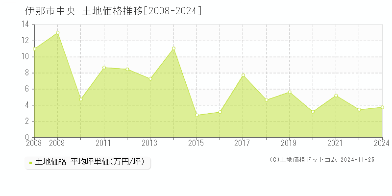 中央(伊那市)の土地価格推移グラフ(坪単価)[2008-2024年]