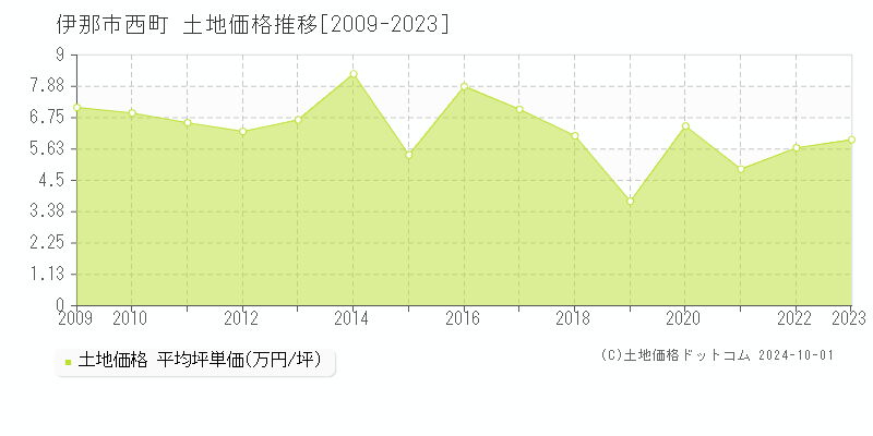 西町(伊那市)の土地価格推移グラフ(坪単価)[2009-2023年]