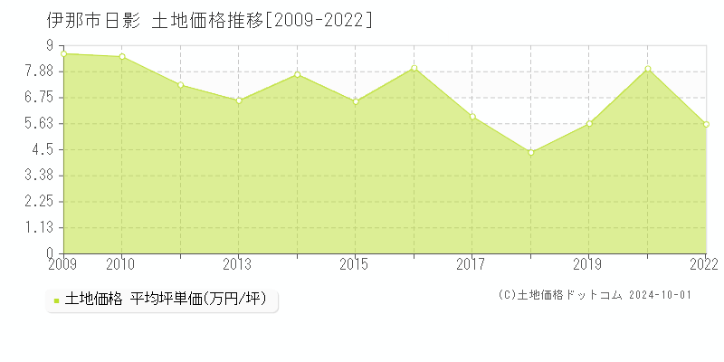 日影(伊那市)の土地価格推移グラフ(坪単価)