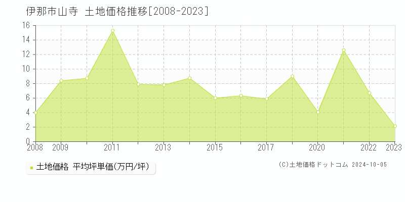 山寺(伊那市)の土地価格推移グラフ(坪単価)[2008-2023年]