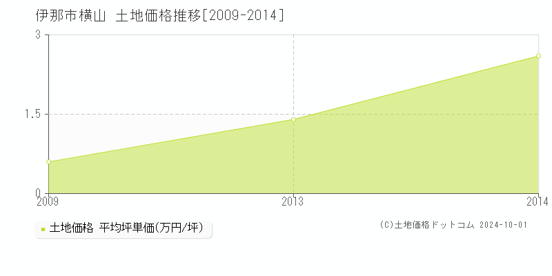 横山(伊那市)の土地価格推移グラフ(坪単価)[2009-2014年]