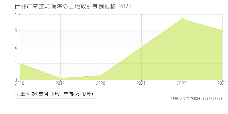 伊那市高遠町藤澤の土地取引事例推移グラフ 