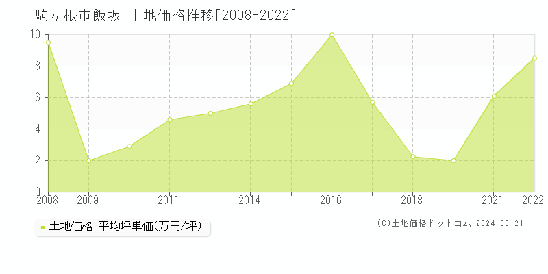 飯坂(駒ヶ根市)の土地価格推移グラフ(坪単価)[2008-2022年]