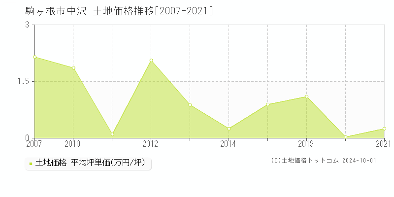 中沢(駒ヶ根市)の土地価格推移グラフ(坪単価)[2007-2021年]